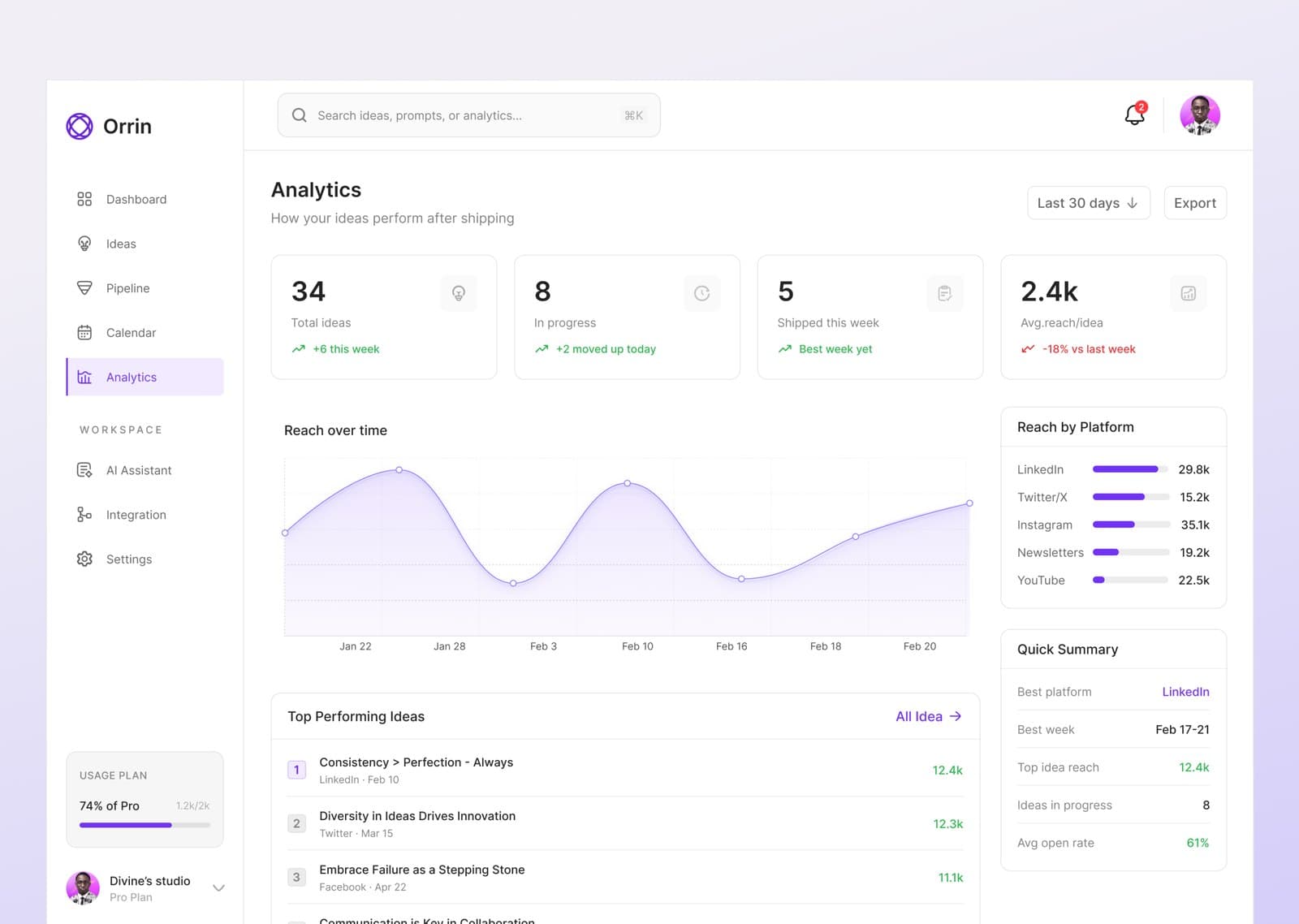 Orrin analytics showing reach per idea and top-performing content